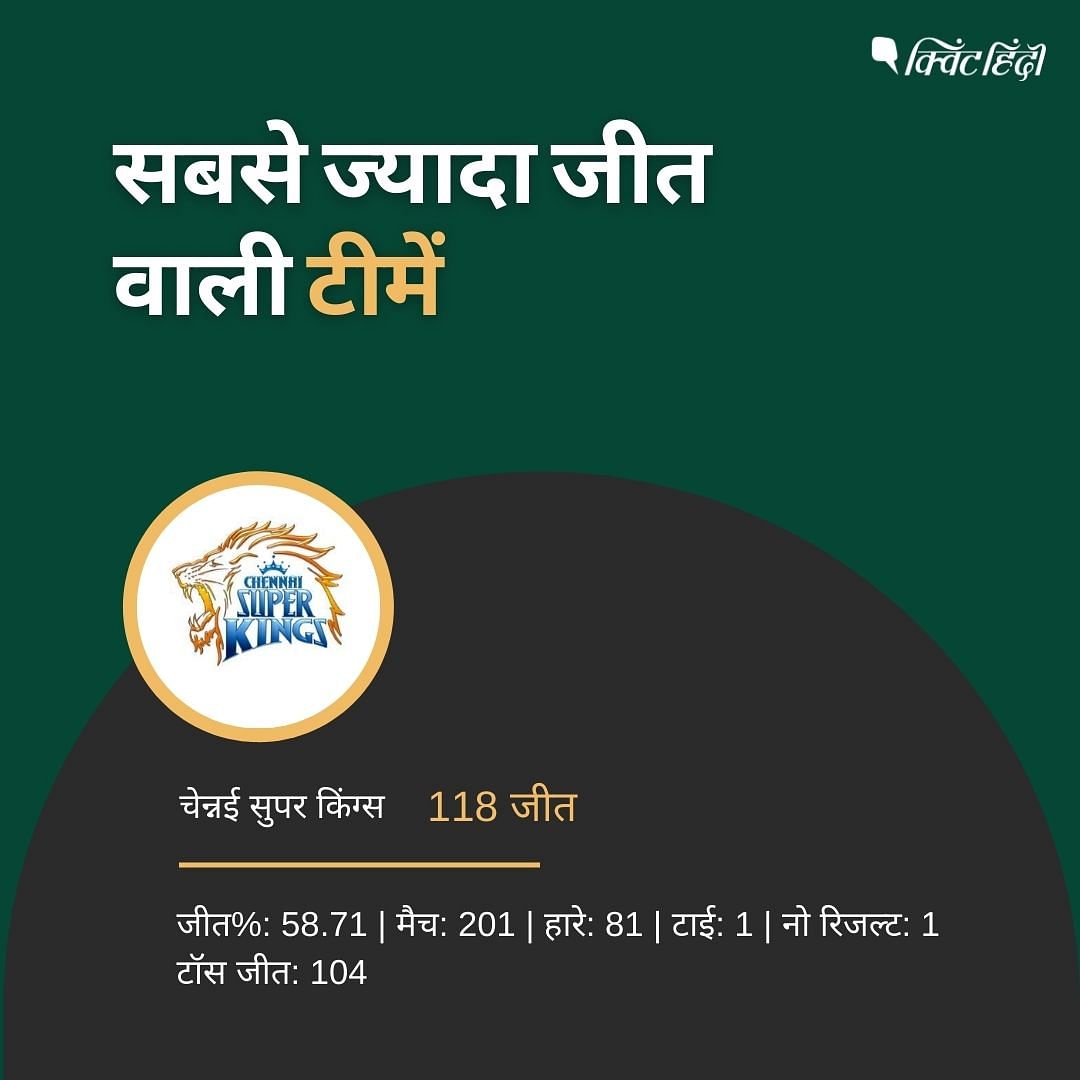 मुंबई इंडियंस ने जीते हैं सबसे ज्यादा 125 मैच, चेन्नई सुपर किंग्स 118  जीत के साथ दूसरे नंबर पर