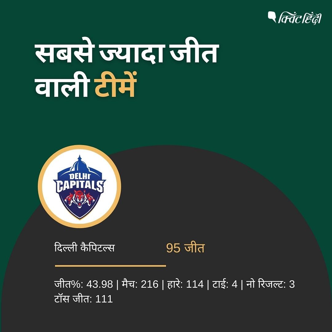 मुंबई इंडियंस ने जीते हैं सबसे ज्यादा 125 मैच, चेन्नई सुपर किंग्स 118  जीत के साथ दूसरे नंबर पर