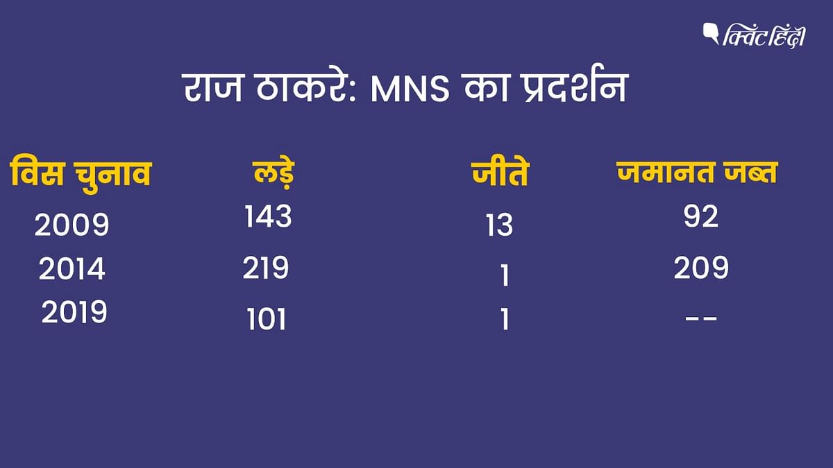 Raj Thackeray की पार्टी MNS से कोई सांसद नहीं, सिर्फ 1 MLA