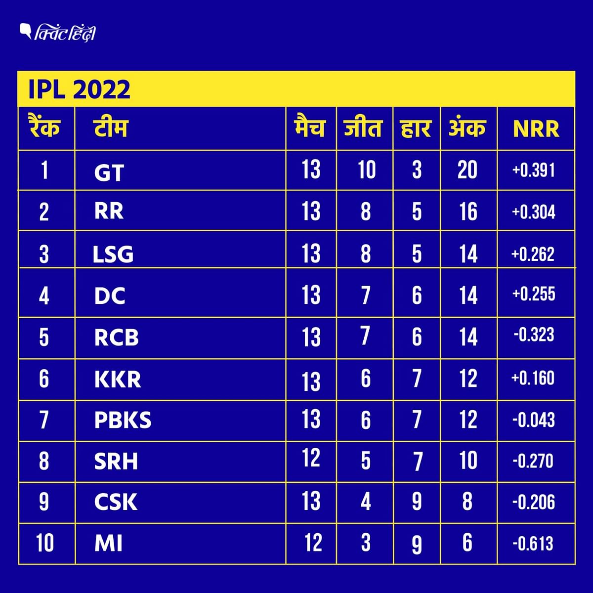 IPL 2022 points table playoff update: दिल्ली कैपिटल्स अंक तालिका में 13 मैचों में 14 अंकों के साथ चौथे स्थान पर है
