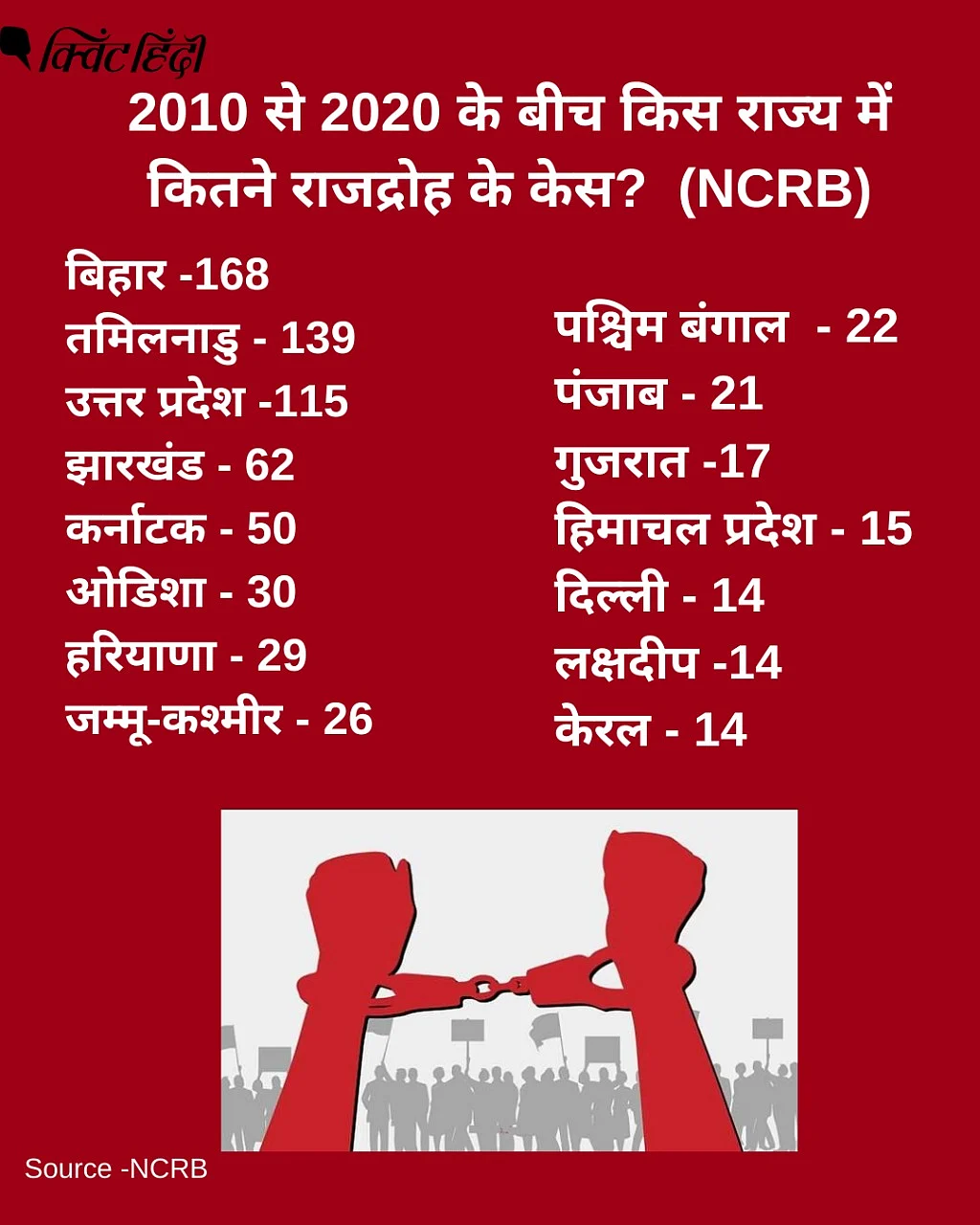 Sedition Law: 2014 के बाद बढ़े मामले, आलोचना दबाने के लिए थोपे जा रहे केस