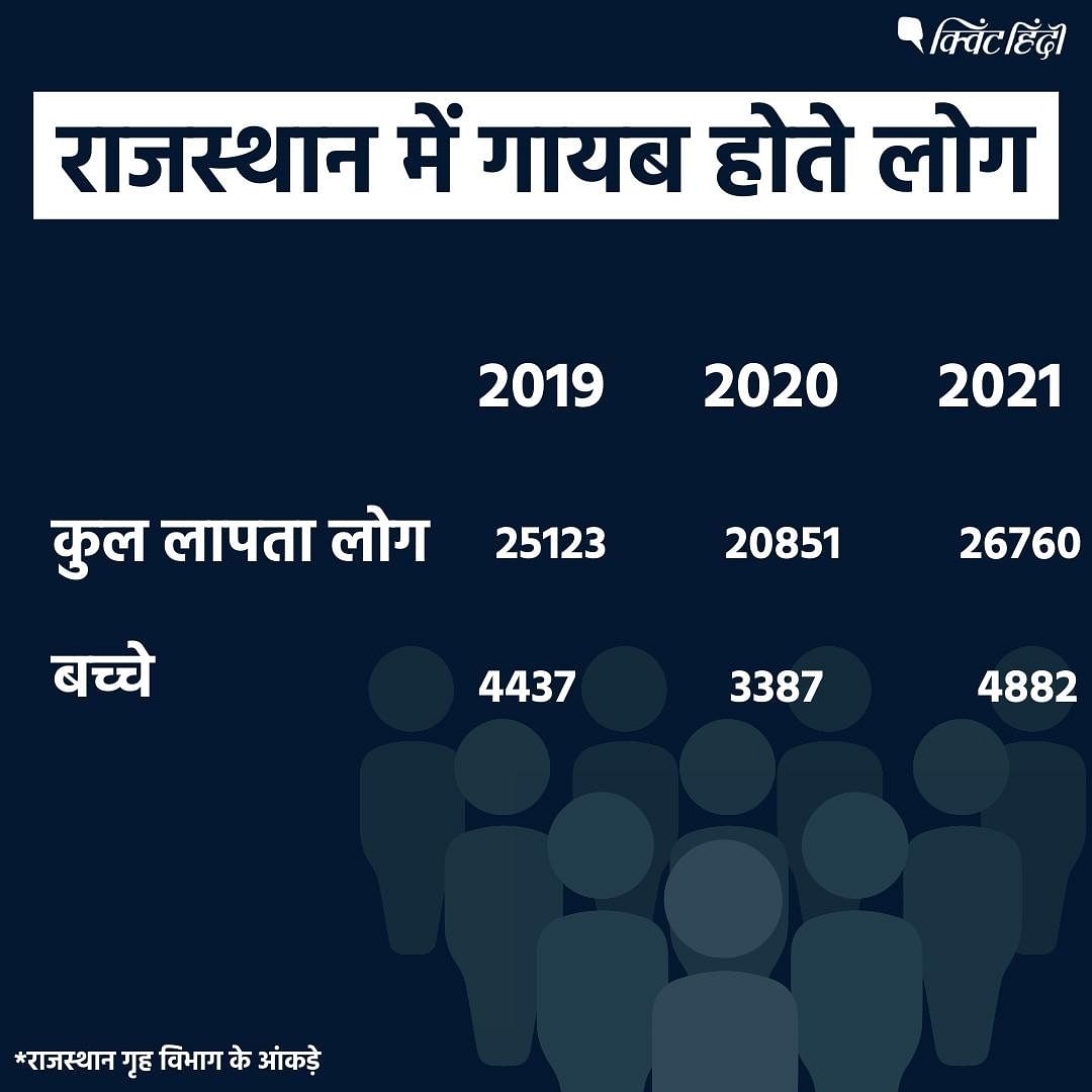 राजस्थान में 2019 की तुलना में 2020 में गुमशुदा लोगों से जुड़े मामलों में कमी आई थी, वहीं 2021 में ये आंकड़ा बढ़ा है
