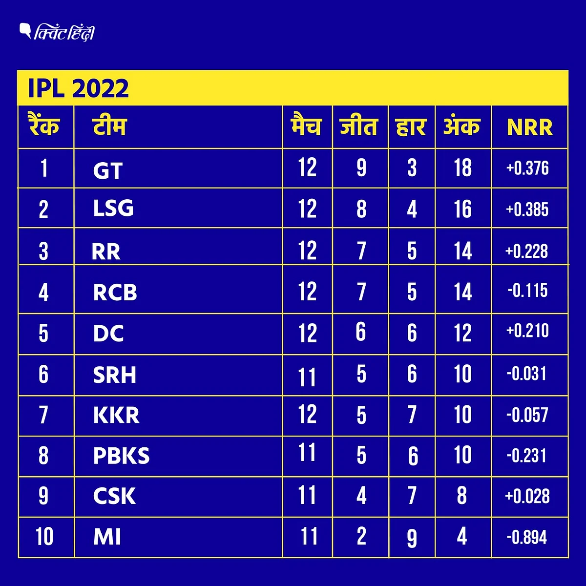 <div class="paragraphs"><p>IPL 2022 Points Table</p></div>