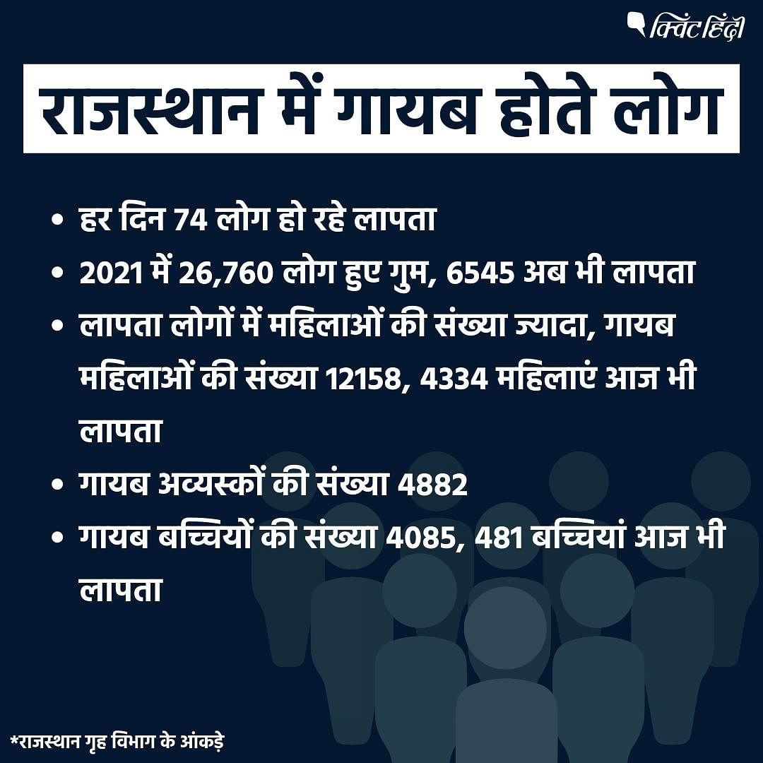 राजस्थान में 2019 की तुलना में 2020 में गुमशुदा लोगों से जुड़े मामलों में कमी आई थी, वहीं 2021 में ये आंकड़ा बढ़ा है