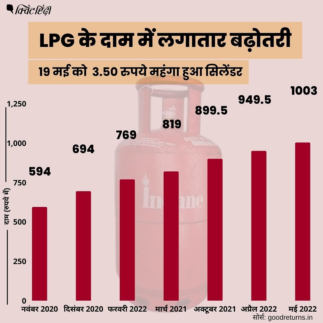LPG Cylinder Price Hike: दिल्ली-NCR में घरेलू LPG गैस की कीमत बढ़कर अब 1003 रुपये हो गई है.