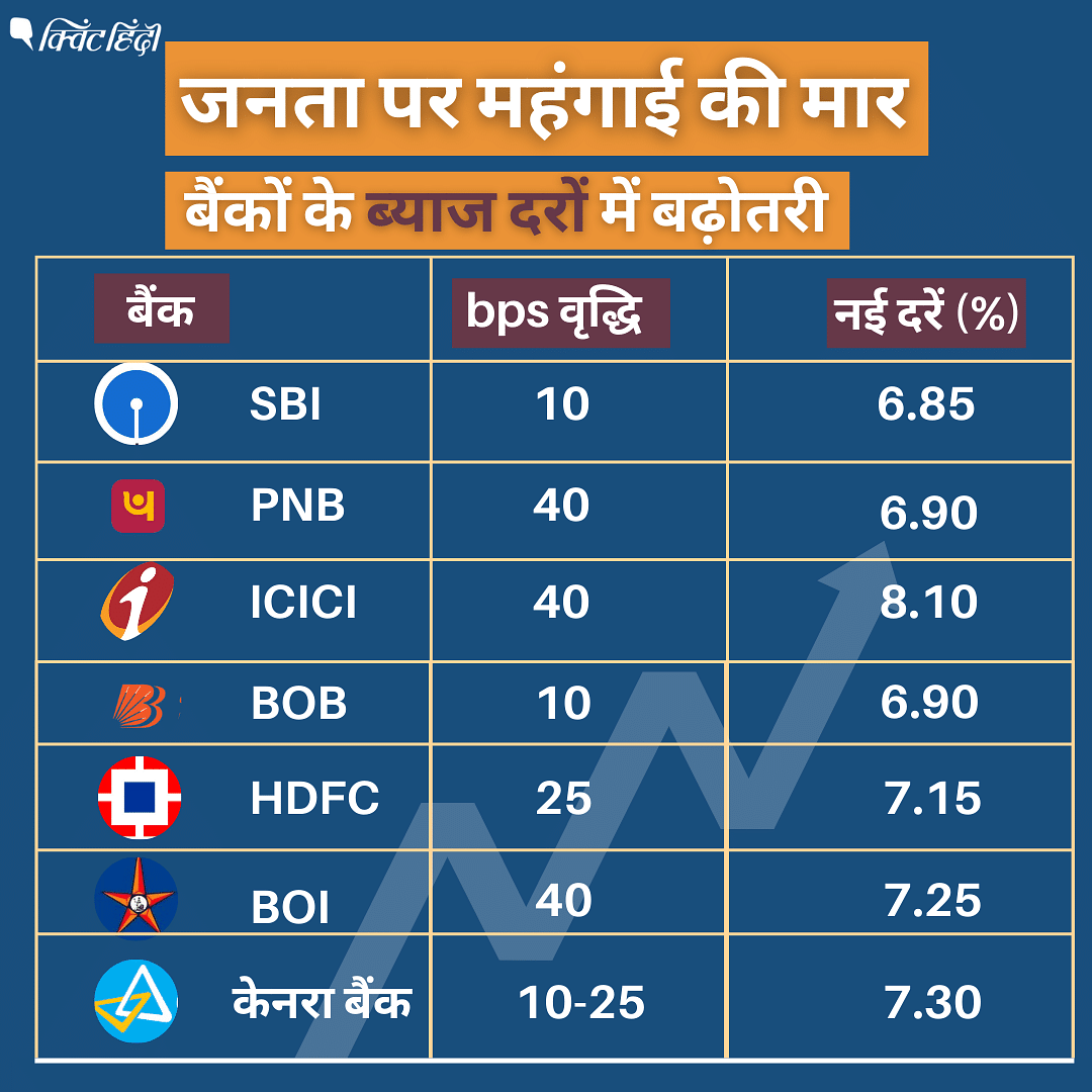 स्टेट बैंक ऑफ इंडिया (SBI) ने 15 मई से MCLR में 10 बेसिस प्वाइंट का इजाफा किया, जानिए किस बैंक ने कितना बढ़ाया ब्याज