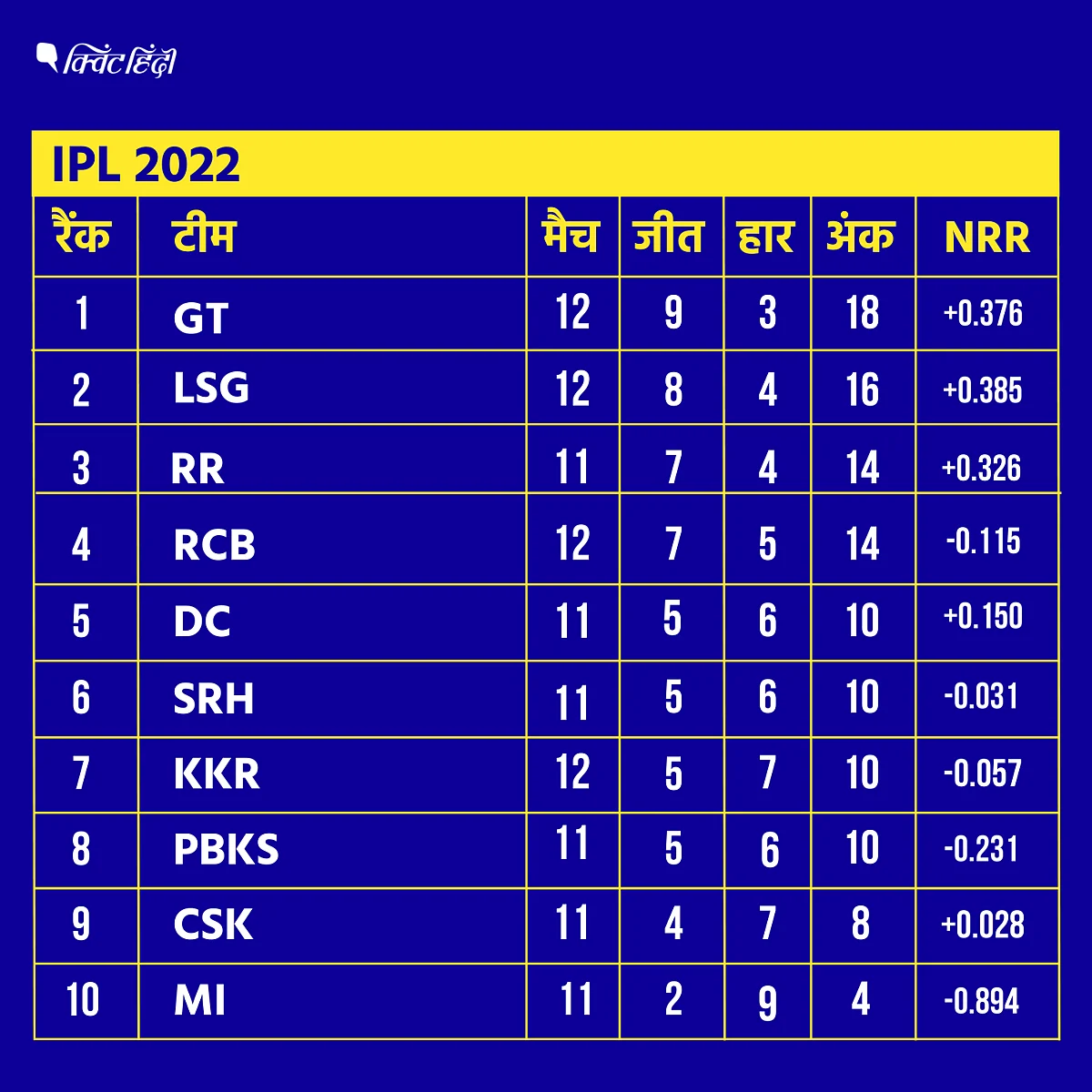 IPL 2022 LSG vs GT : शान से प्लेऑफ में गुजरात टाइटंस, लखनऊ को 62 रनों से दी मात