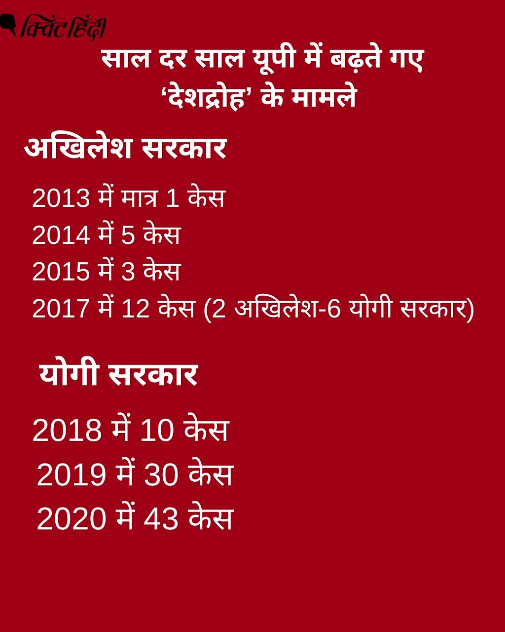 Sedition Law: 2014 के बाद बढ़े मामले, आलोचना दबाने के लिए थोपे जा रहे केस