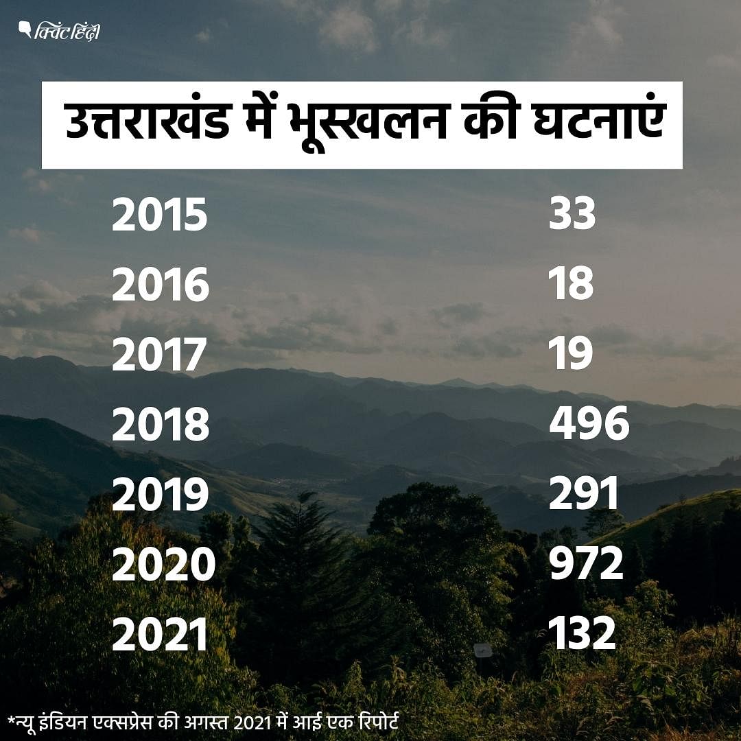 Uttrakhand में साल 2021 के दौरान भूस्खलन व अन्य प्राकृतिक आपदाओं में जान गंवाने वालों की संख्या 298 थी.