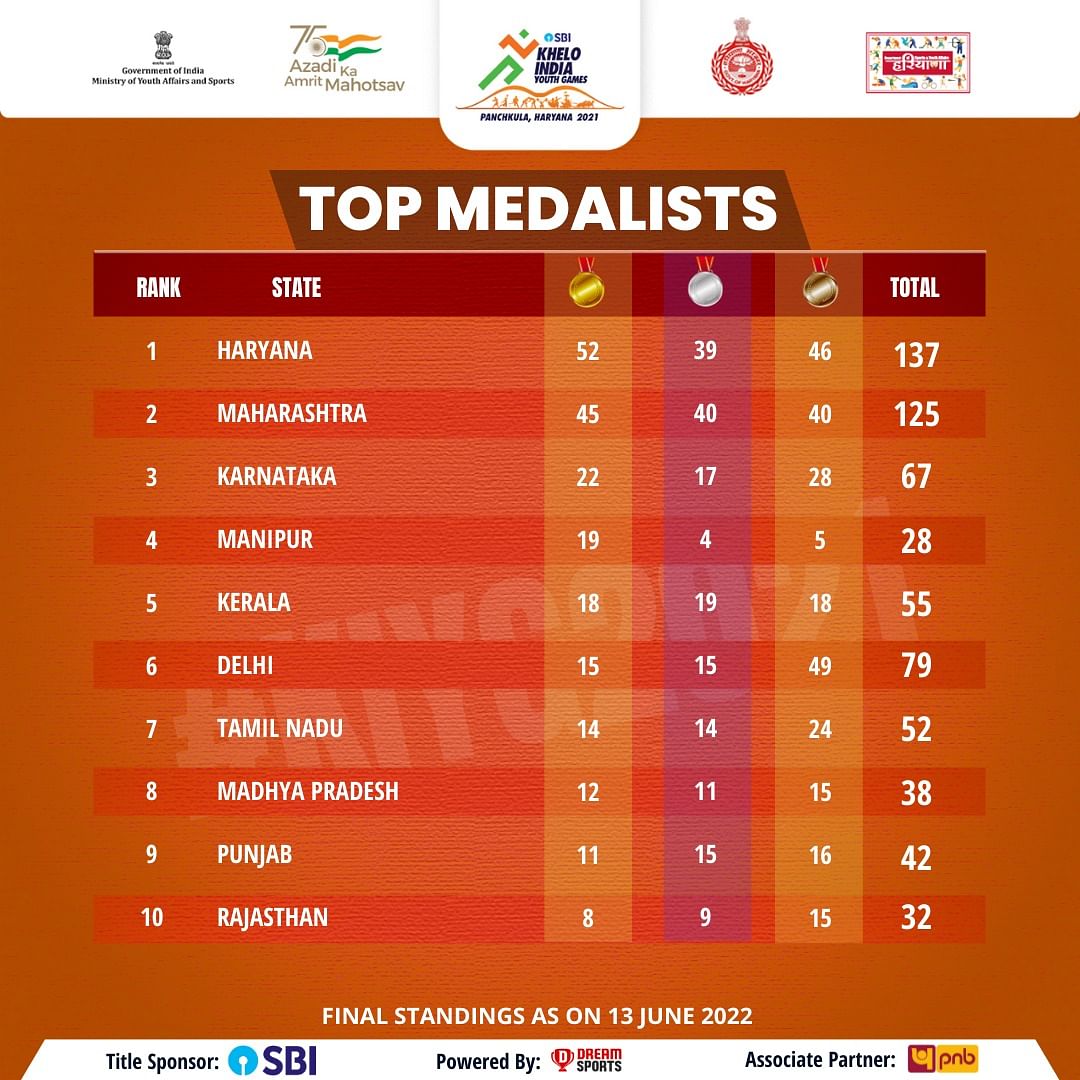 Khelo India Youth Games 2021:महाराष्ट्र ने कुल 45 गोल्ड, 40 सिल्वर और 40 ब्रॉन्ज जीते
