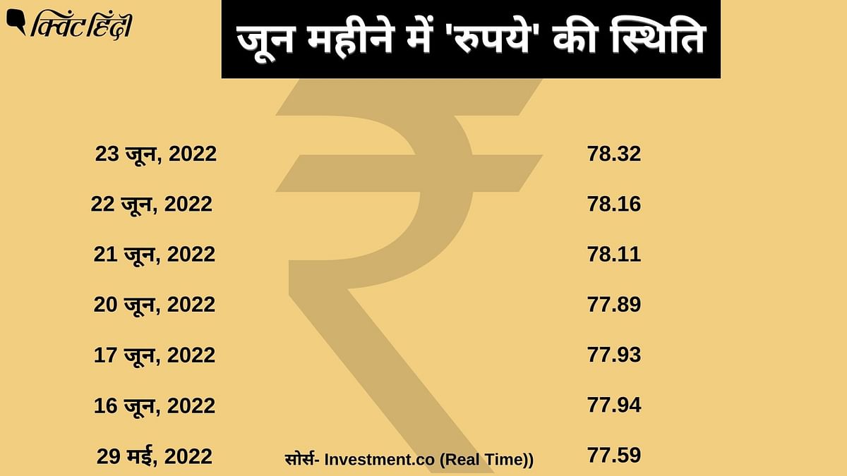 Rupee: रुपया गिरने की बड़ी वजह अमेरिका की नीति में बदलाव और भारतीय शेयर बाजार से लगातार बाहर निकलता विदेशी फंड है.