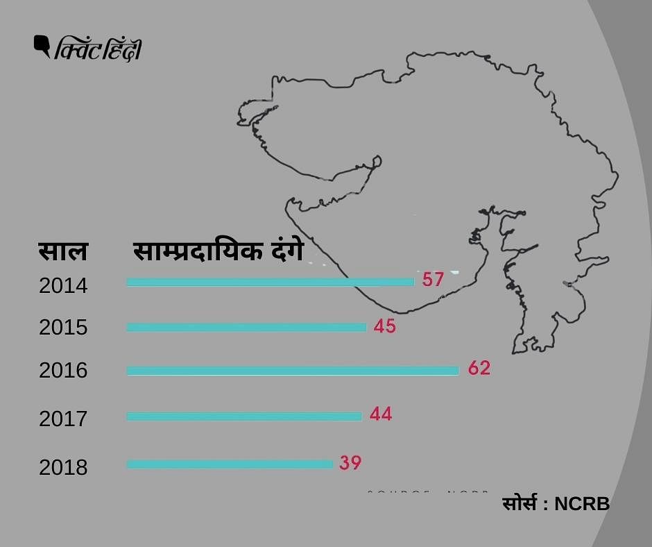 NCRB के मुताबिक गुजरात में 2002 से 2020 के बीच दंगों के 29000 से ज्यादा मामले दर्ज हुए