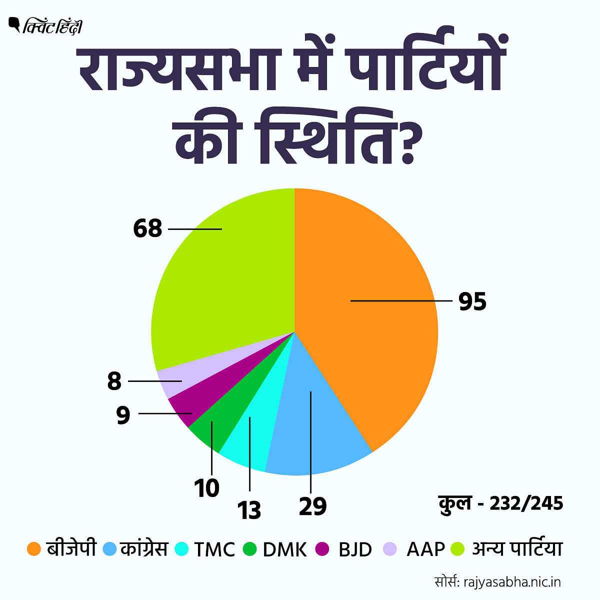 Rajya Sabha Election Results के बाद राज्यसभा में पार्टियों की स्थिति क्या है?