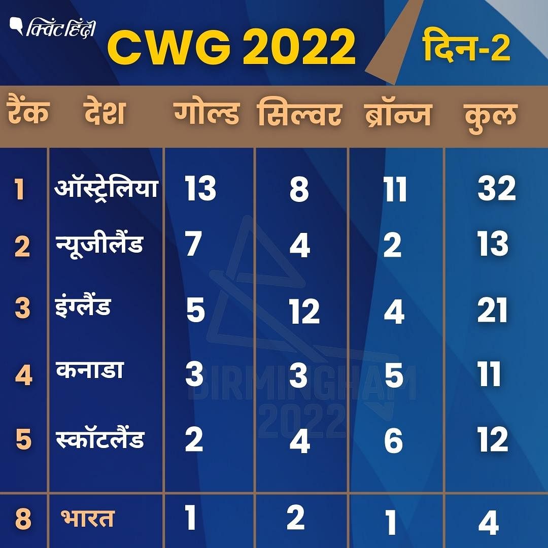 CWG 2022 Medal tally India: भारत ने दूसरे दिन वेटलिफ्टिंग में शानदार प्रदर्शन किया.