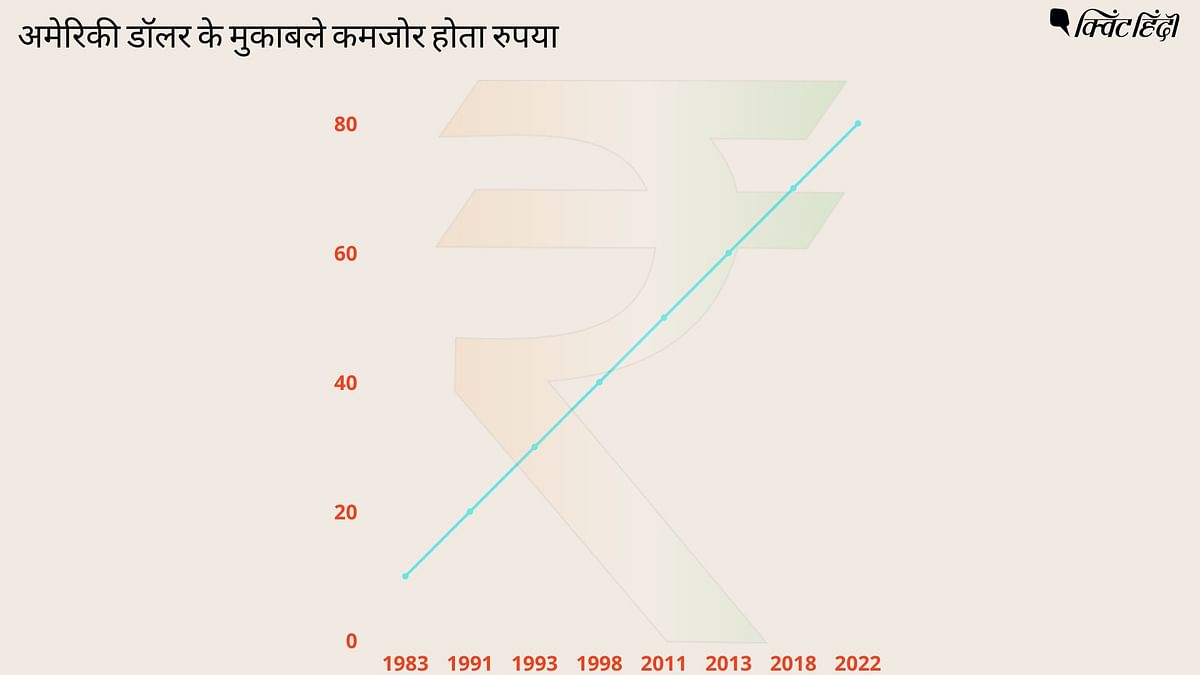 Dollar vs Rupee: 1983 में 10 के स्तर पर पहुंचा रुपया , 1991 में 20 के फिर 2022 में 80 के स्तर को पार कर गया.
