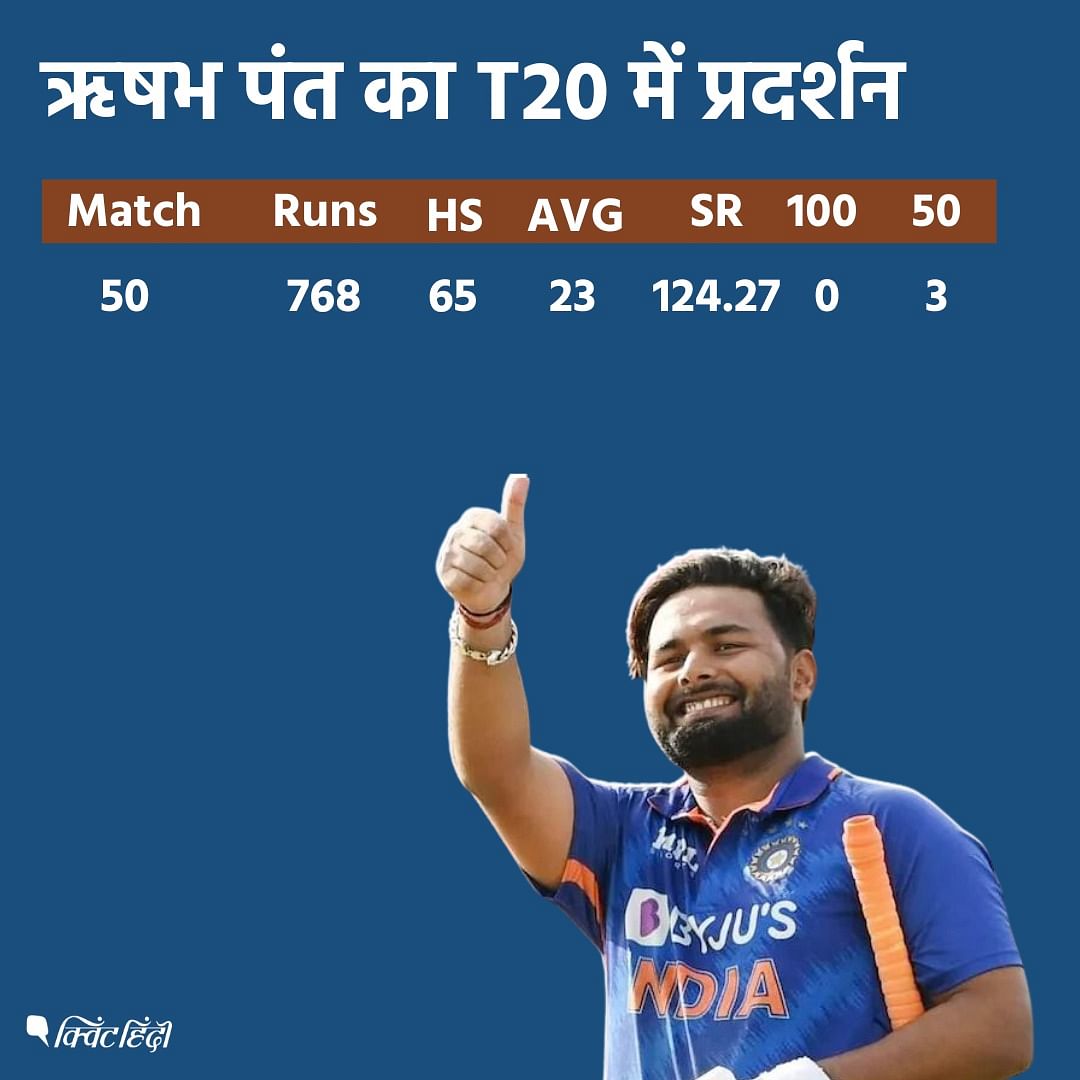 Rishabh Pant का अब तक T20 में कुछ खास प्रदर्शन नहीं रहा है.अंतिम IPL में वो एक भी पचासा नहीं लगा पाए थे.