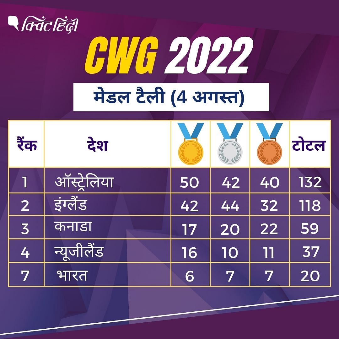 CWG 2022 Medal Tally: Sreeshankar ने भारत के लिए पहली बार लॉन्ग जंप में सिल्वर मेडल जीता.