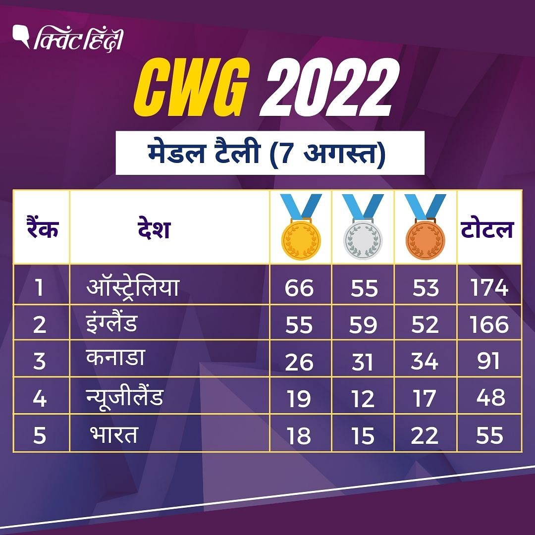 CWG 2022 Medal Tally India: कॉमनवेल्थ में भारत के 18 गोल्ड, 15 सिल्वर और 22 ब्रॉन्ज मेडल हो गए हैं.