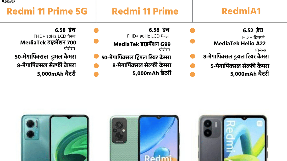 Redmi launch Smartphone: Redmi 11 Prime के 4GB + 64GB वैरिएंट की कीमत 12,999 रुपये रखी गई है.