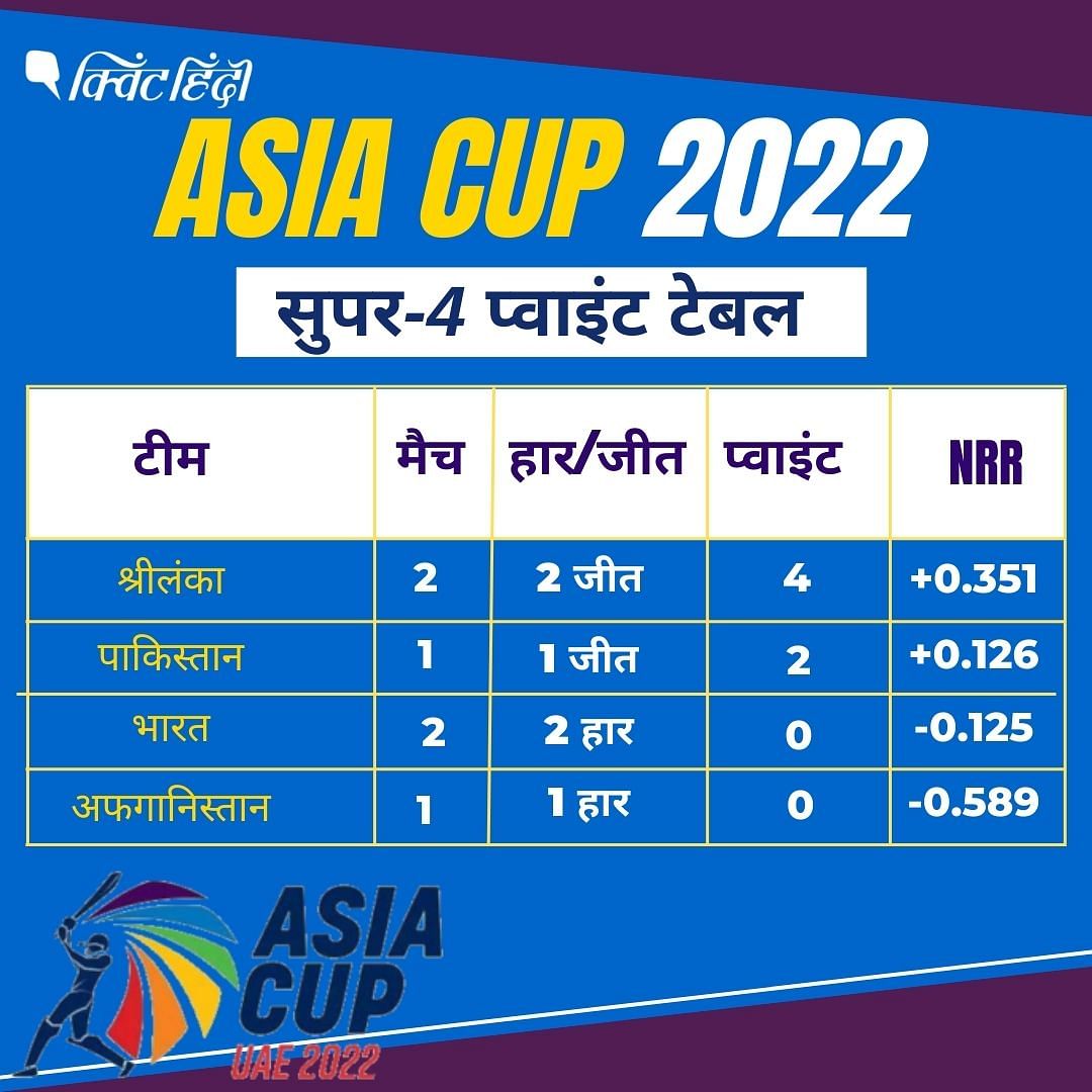 Asia Cup 2022: टीम इंडिया अब अफगानिस्तान और श्रीलंका के सहारे