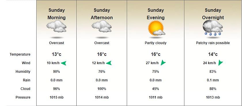 India vs Pakistan Melbourne Weather Forecast: भारत-पाक मैच में बारिश होने की 80% से ज्यादा संभावना है.