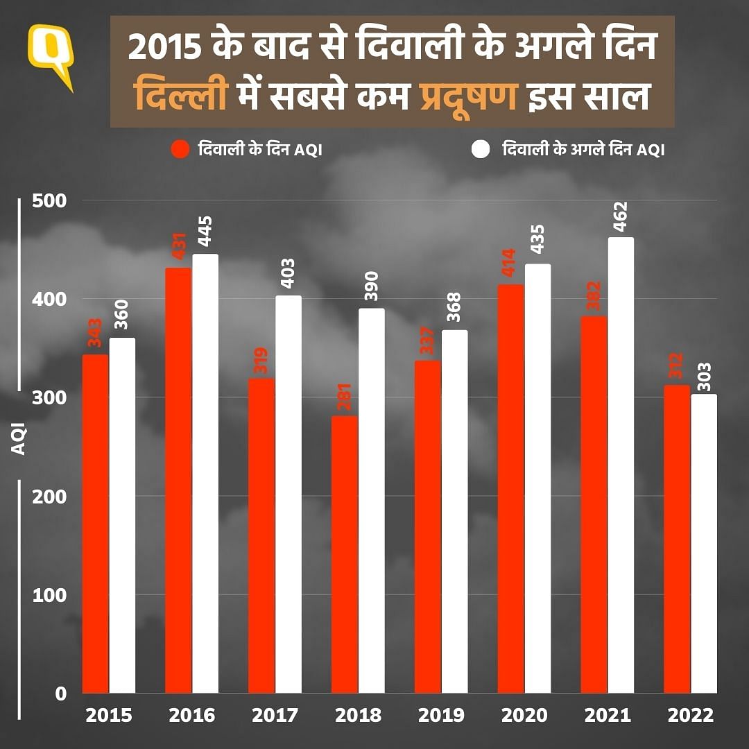 Delhi Pollution: 2015 के बाद से इस बार दिवाली के अगले दिन सबसे कम प्रदूषण देखने को मिला.
