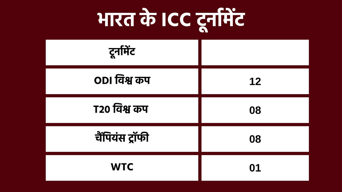 T20 World Cup 2022: भारत ने अब तक सिर्फ 4 ICC कप जीते और एक बार संयुक्त विजेता रहा.