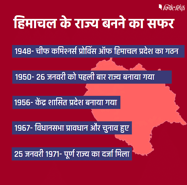 Himachal Pradesh Political History and Election: 1971 में राज्य बनने से लेकर आज तक का सफर