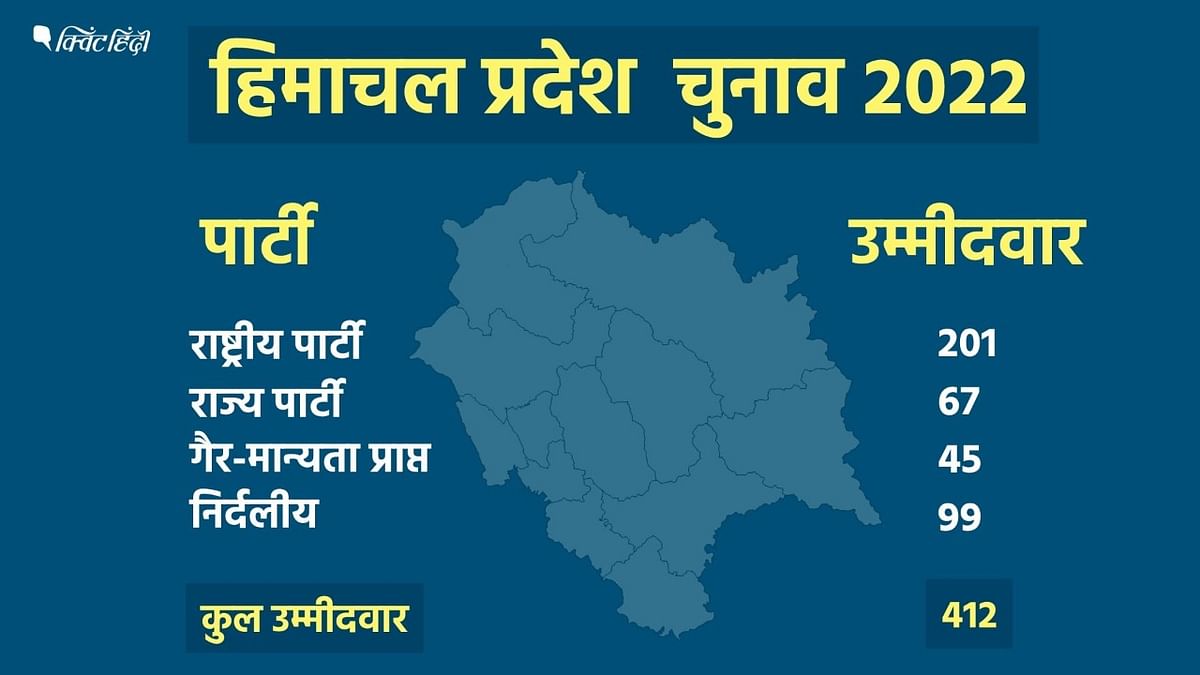 Himachal Pradesh Election Total 412 Candidate: 2017 की तुलना में क्रिमिनल- करोड़पति उम्मीदवारों की संख्या बढ़ी है.