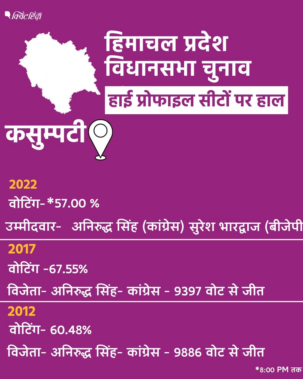 Himachal Pradesh Chunav 2022: CM जय राम ठाकुर की सीट सेराज से नड्डा के होम टर्फ बिलासपुर तक- 10 सीटों पर कड़ा मुकाबला