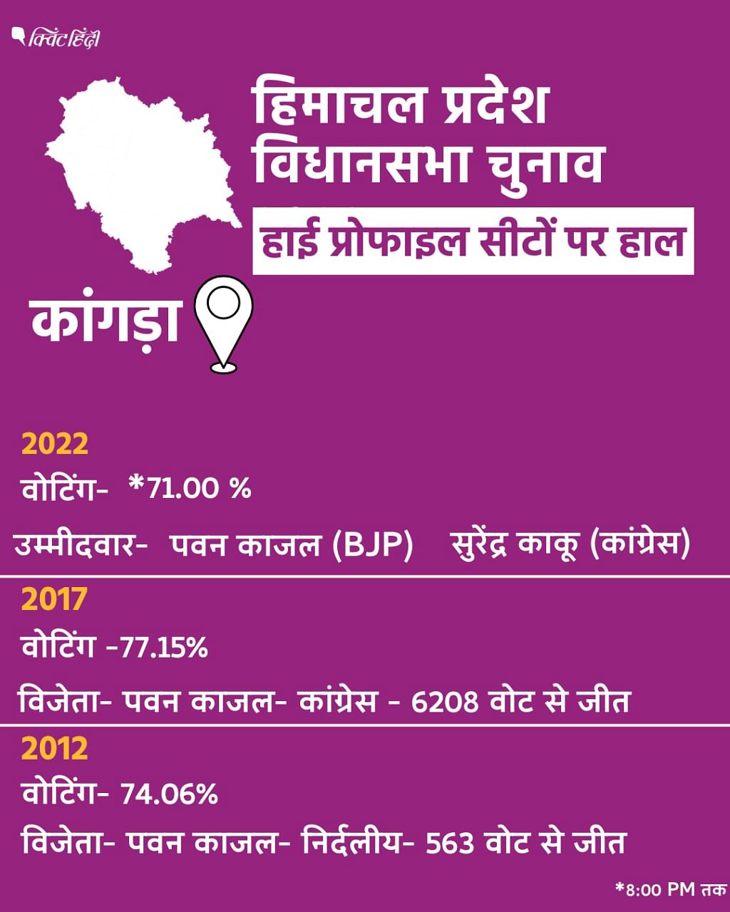 Himachal Pradesh Chunav 2022: CM जय राम ठाकुर की सीट सेराज से नड्डा के होम टर्फ बिलासपुर तक- 10 सीटों पर कड़ा मुकाबला