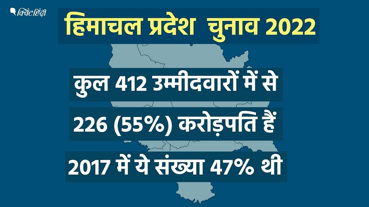 Himachal Pradesh Election Total 412 Candidate: 2017 की तुलना में क्रिमिनल- करोड़पति उम्मीदवारों की संख्या बढ़ी है.