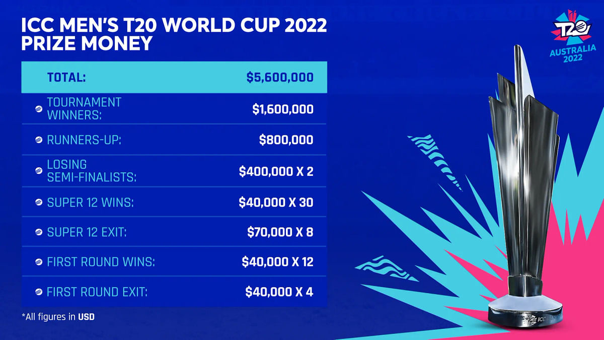 T20 World Cup 2022 Prize Money: इंग्लैंड ने पाकिस्तान को 5 विकेट से हराया, बाबर की टीम को कितनी धनराशि मिलेगी?