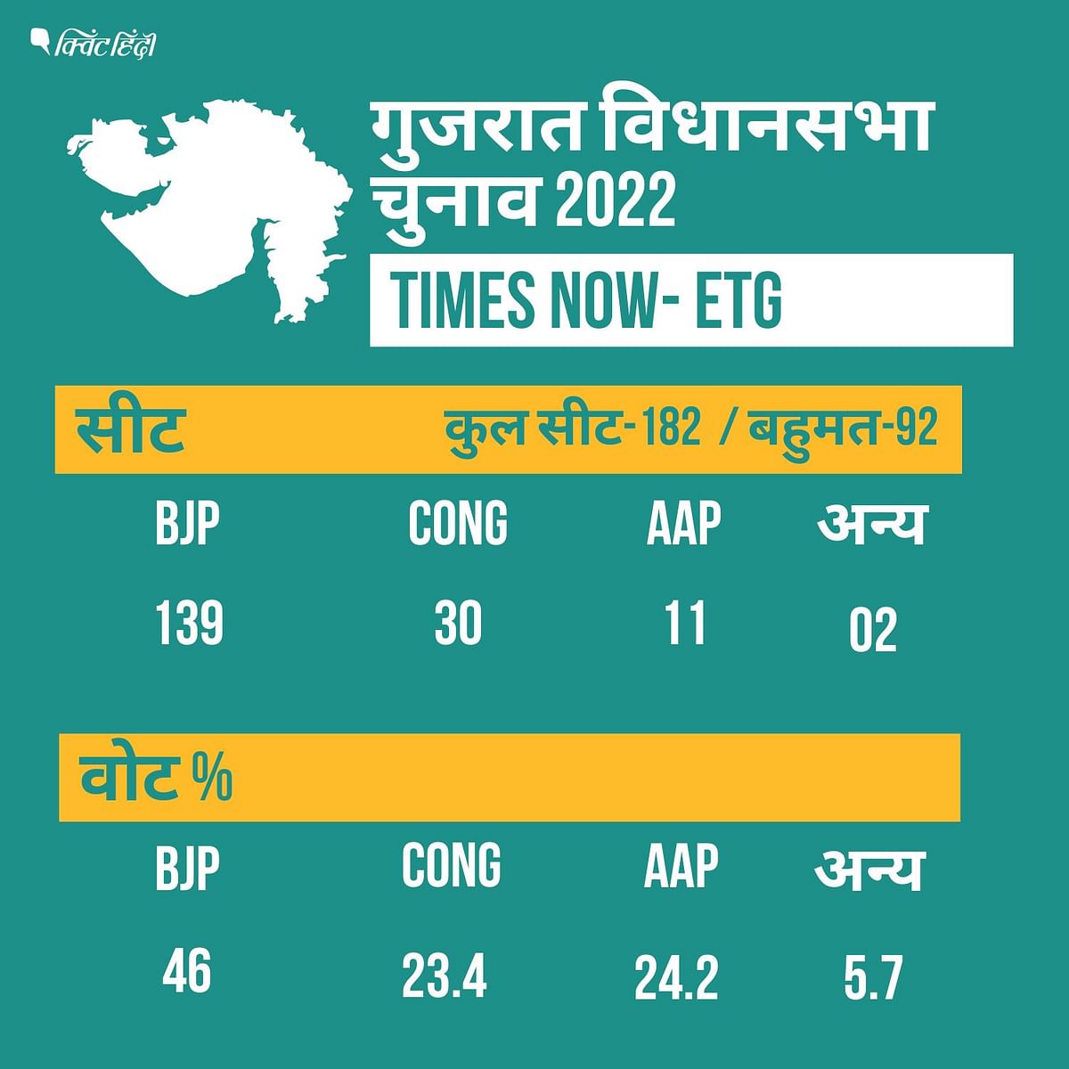 Times Now ETG 2022 Exit Polls: पिछली बार की तुलना में आम आदमी पार्टी ने प्रदेश में इस बार अच्छा प्रदर्शन किया है.