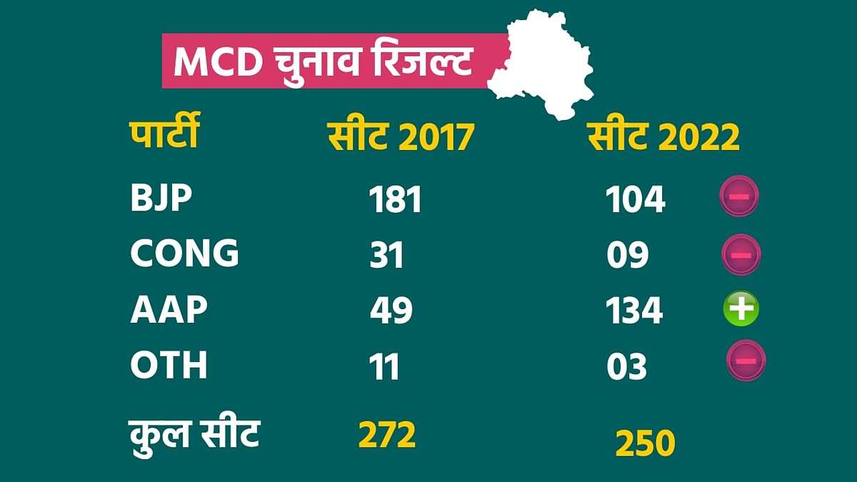 MCD Election Result 2022: ताहिर हुसैन के वार्ड में आम आदमी पार्टी सिर्फ हारी ही नहीं बल्कि तीसरे नंबर पर खिसक गई