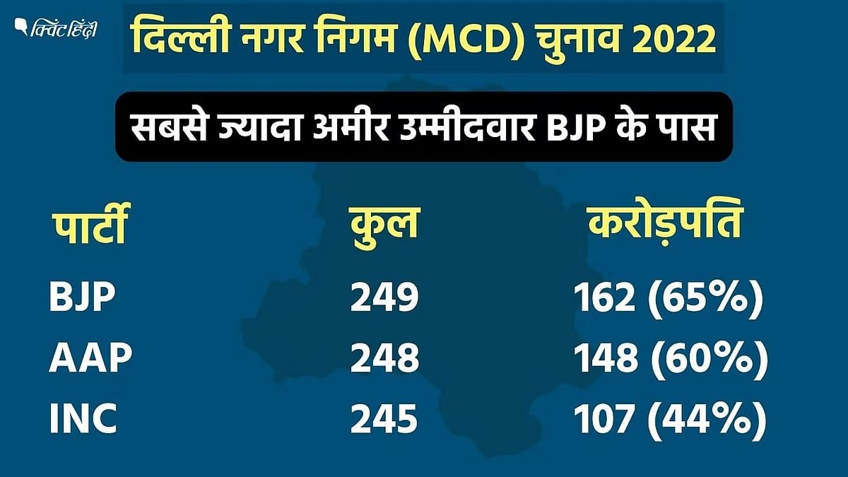 Delhi MCD Elections Result 2022: सबसे ज्यादा करोड़पति उम्मीदवार बीजेपी ने उतारे थे