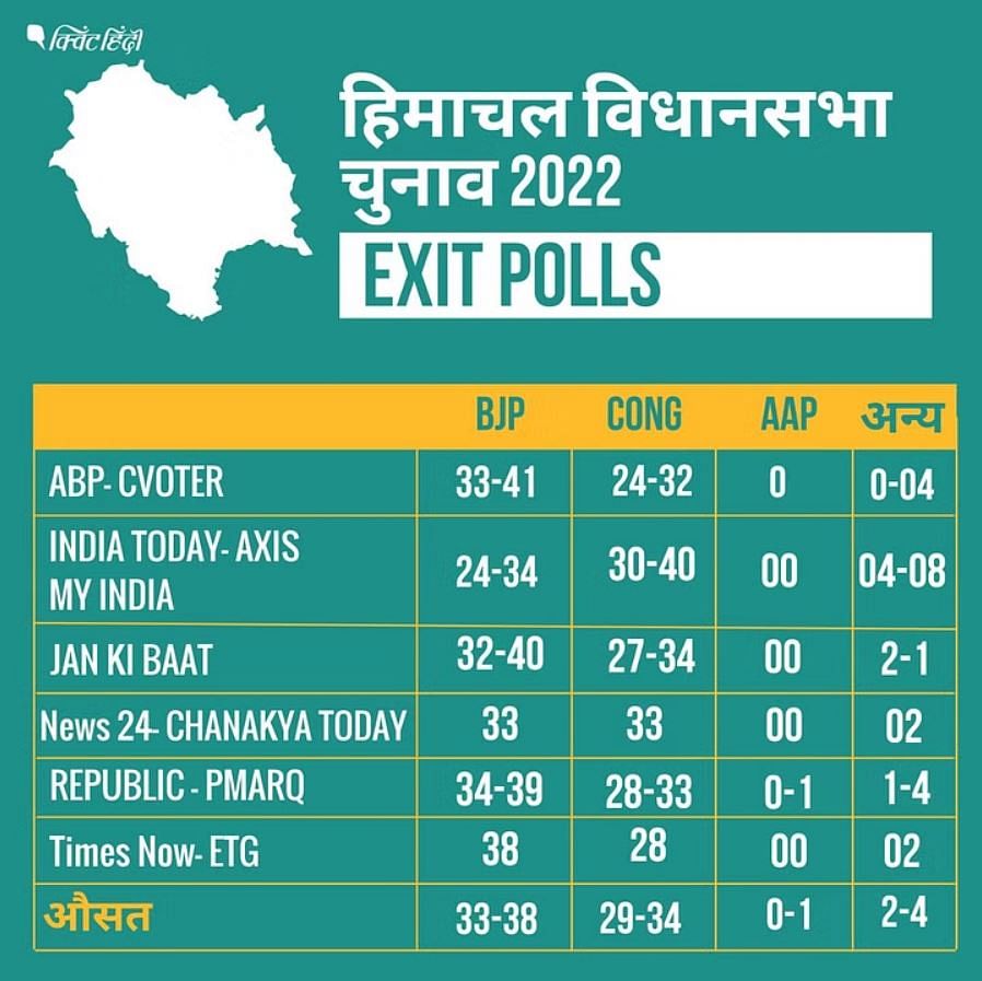 Gujarat-Himachal Pradesh Exit poll: हिमाचल प्रदेश में कांग्रेस और बीजेपी के बीच कड़ी टक्कर है.