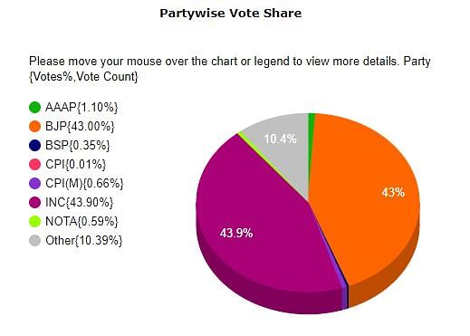 Himachal Election Result: सिराज सीट से जयराम ठाकुर को 76% वोट मिले हैं. 