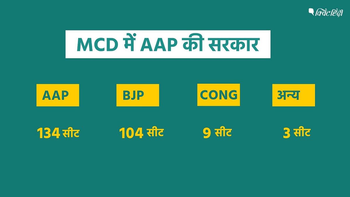 Delhi MCD Chunav Result: AAP की जीत और बीजेपी की हार की वजह हर दिल्ली वाला जनता है