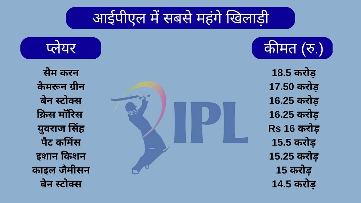 IPL Auction 2023: इंडियन प्रीमियर लीग 2023 में 10 फ्रेंचाइजी उतरी हैं
