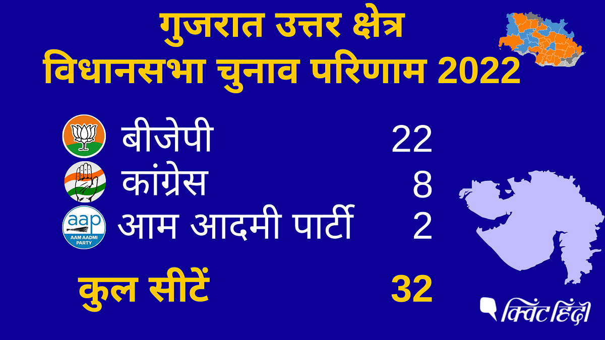 gujarat election result: सूरत, भरूच, वलसाड, कच्छ, मोरबी, सुरेंद्रनगर जैसे जिलों में बीजेपी लहर नहीं तूफान दिखा,