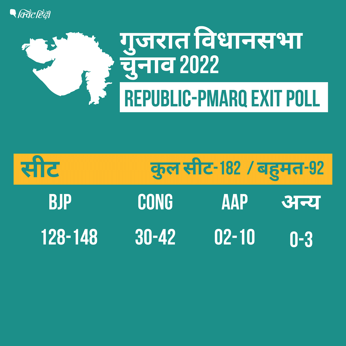 Gujarat Election Exit Poll Results: Republic -PMARQ के एग्जिट पोल के मुताबिक गुजरात में बीजेपी को बहुमत