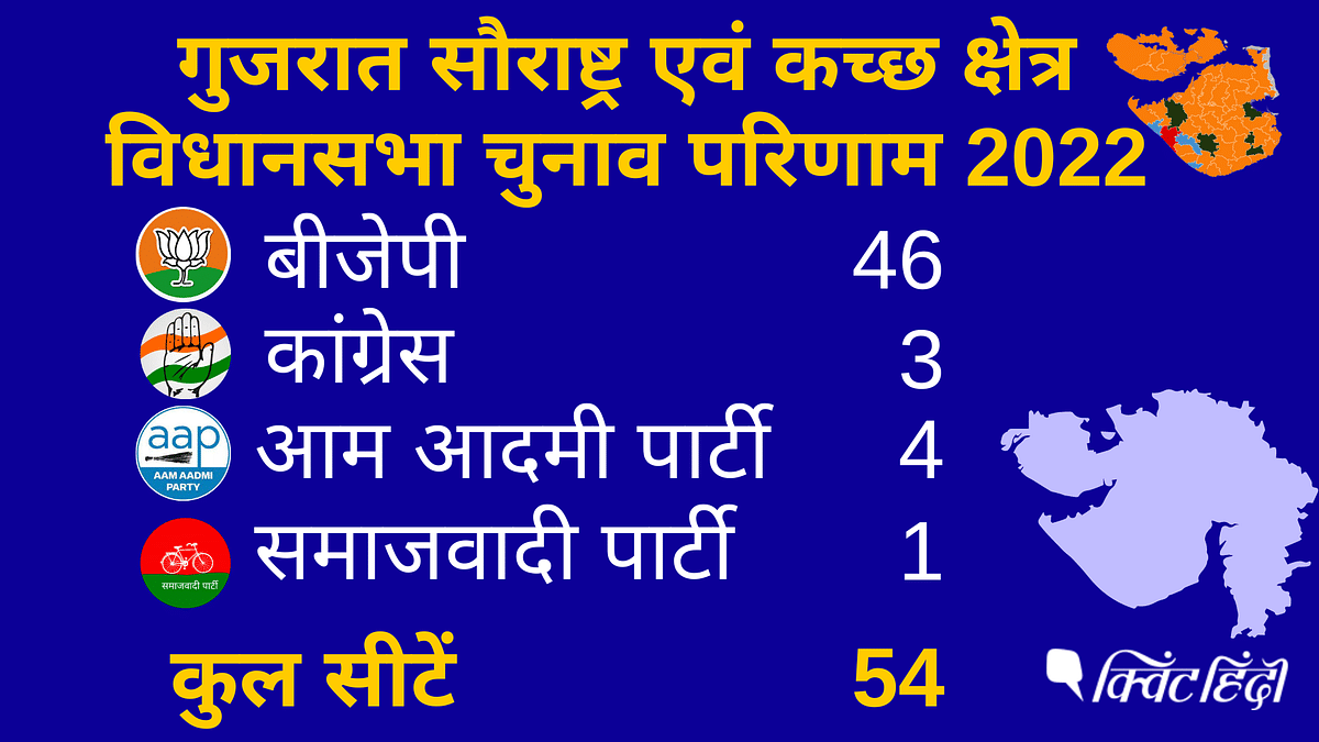 gujarat election result: सूरत, भरूच, वलसाड, कच्छ, मोरबी, सुरेंद्रनगर जैसे जिलों में बीजेपी लहर नहीं तूफान दिखा,