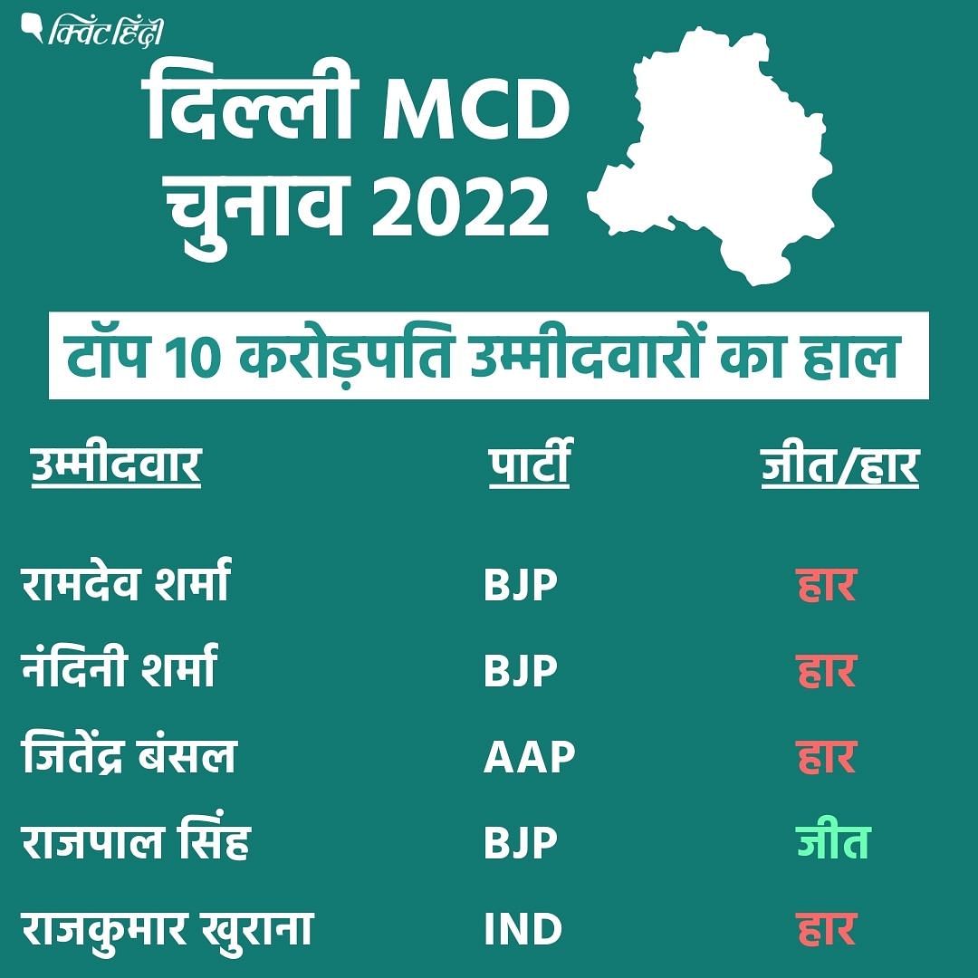Delhi MCD Elections Result 2022: सबसे ज्यादा करोड़पति उम्मीदवार बीजेपी ने उतारे थे