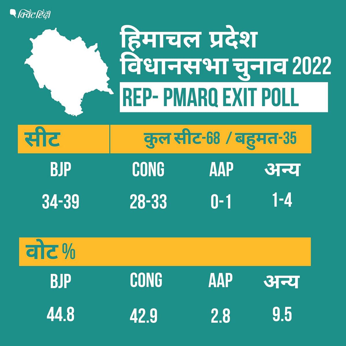 Himachal Pradesh Exit Poll Results। रिपब्लिक के मुताबिक, BJP को 44.8% वोट मिल सकते हैं, जो 2017 में 48.8% था.