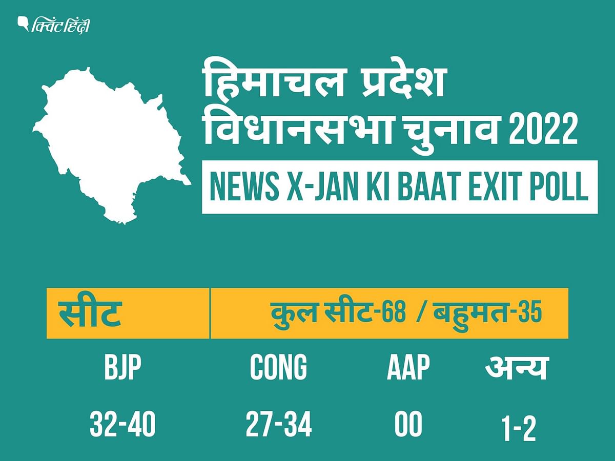 News X-Jan Ki Baat  Exit Polls में बीजेपी को बढ़त मिलती नजर आ रही है.
