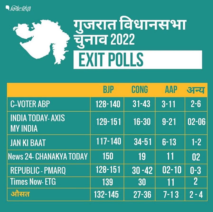 Gujarat-Himachal Pradesh Exit poll: हिमाचल प्रदेश में कांग्रेस और बीजेपी के बीच कड़ी टक्कर है.
