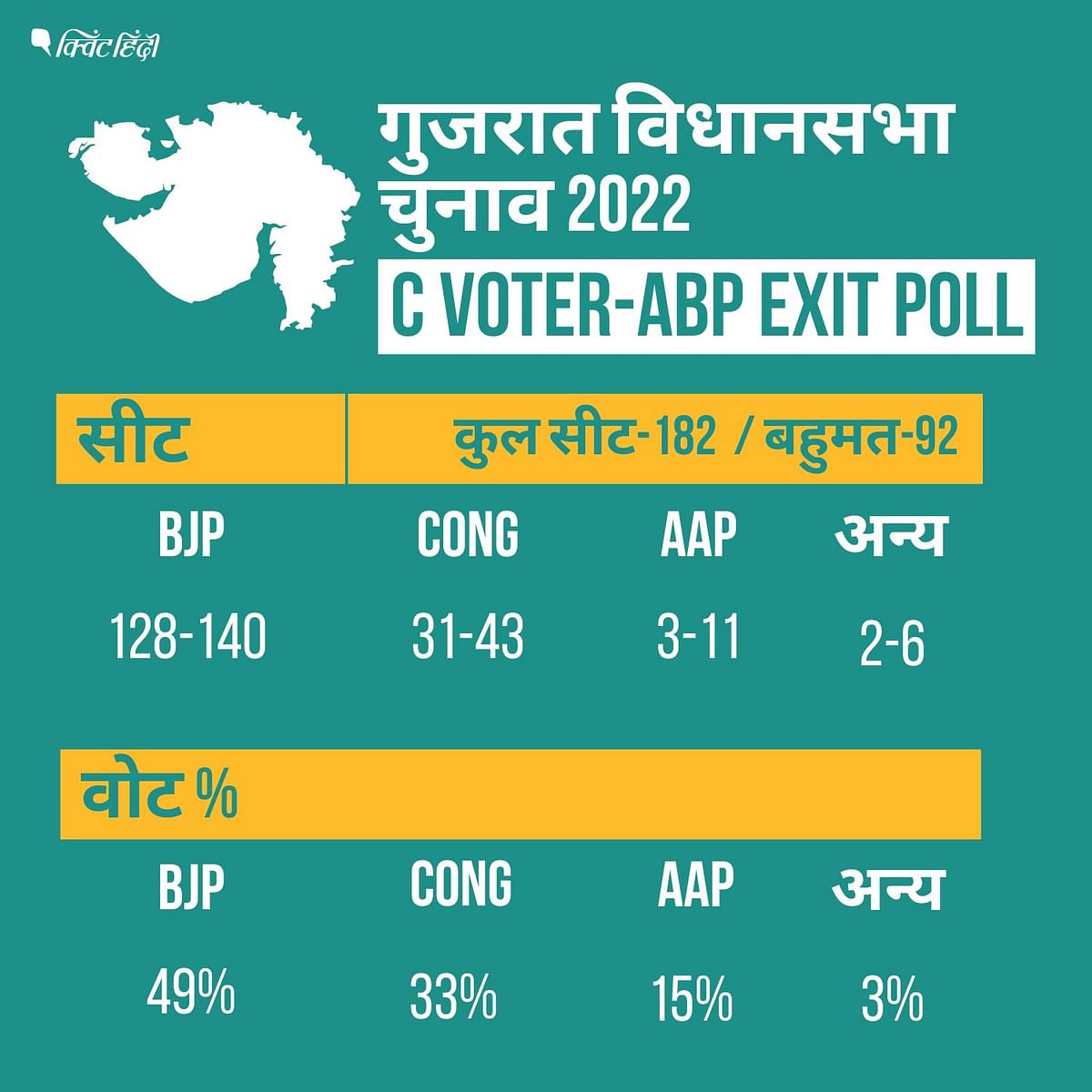 Gujarat Chunav Exit Polls: iगुजरात के एग्जिट पोल में क्या है आम आदमी पार्टी का हाल?