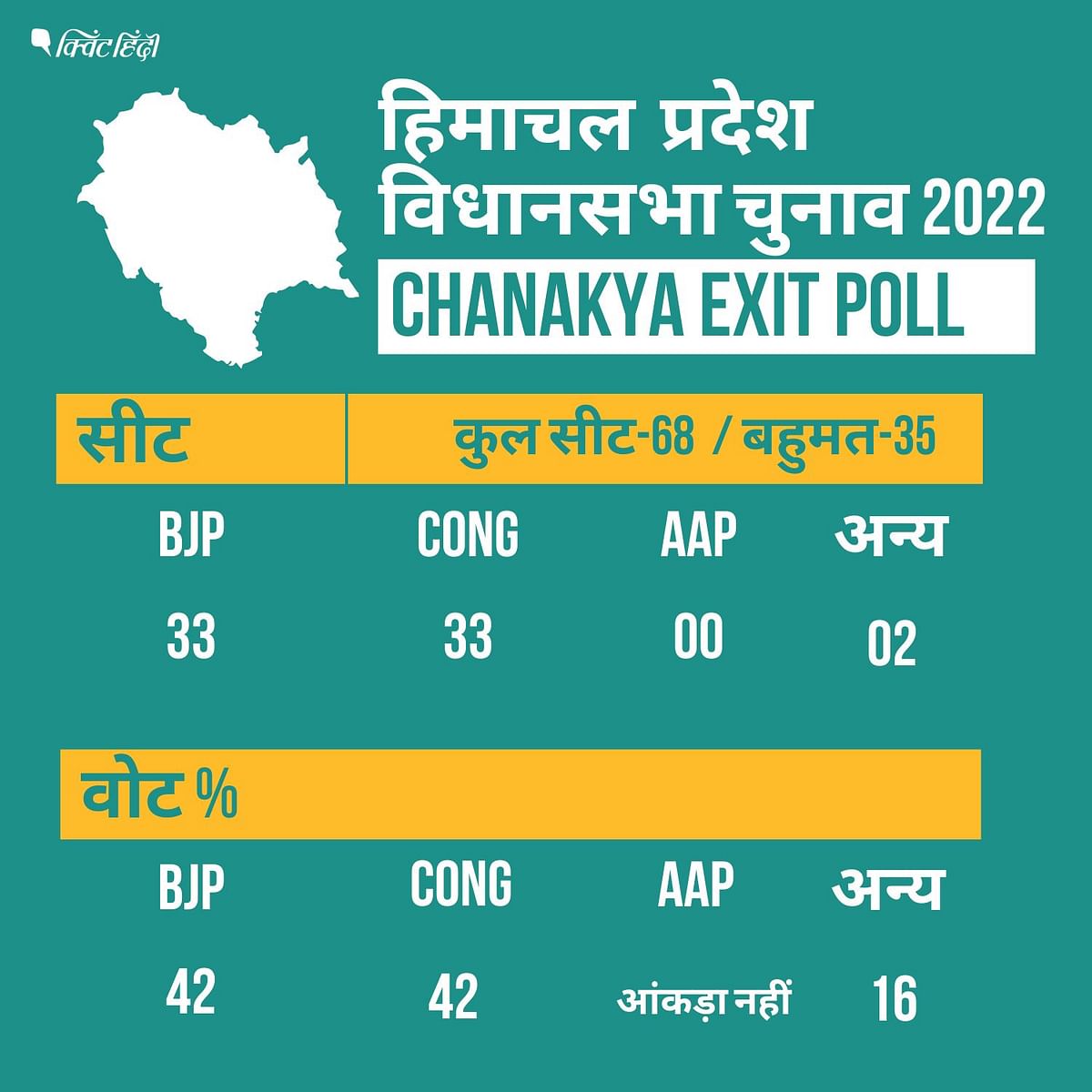 Himachal Pradesh Election Todays chanakya Exit Poll: बीजेपी को 33 प्रतिशत वोट, कांग्रेस को 33 फीसदी वोट