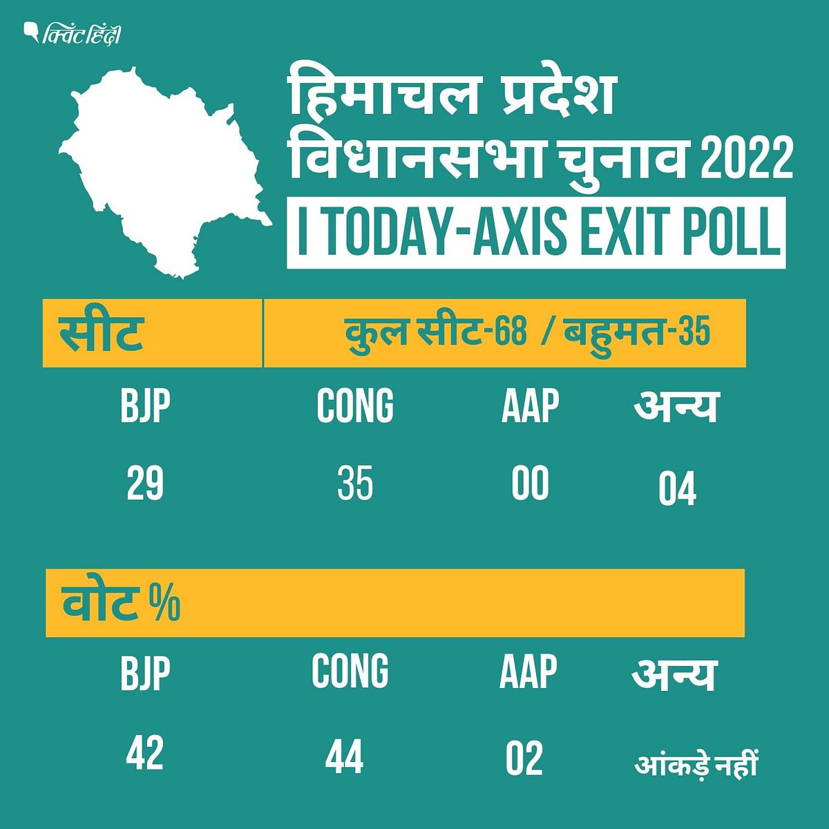 Himachal Pradesh Election India Today-Axis My India Exit Poll: बीजेपी को 42 प्रतिशत वोट, कांग्रेस को 44 फीसदी वोट